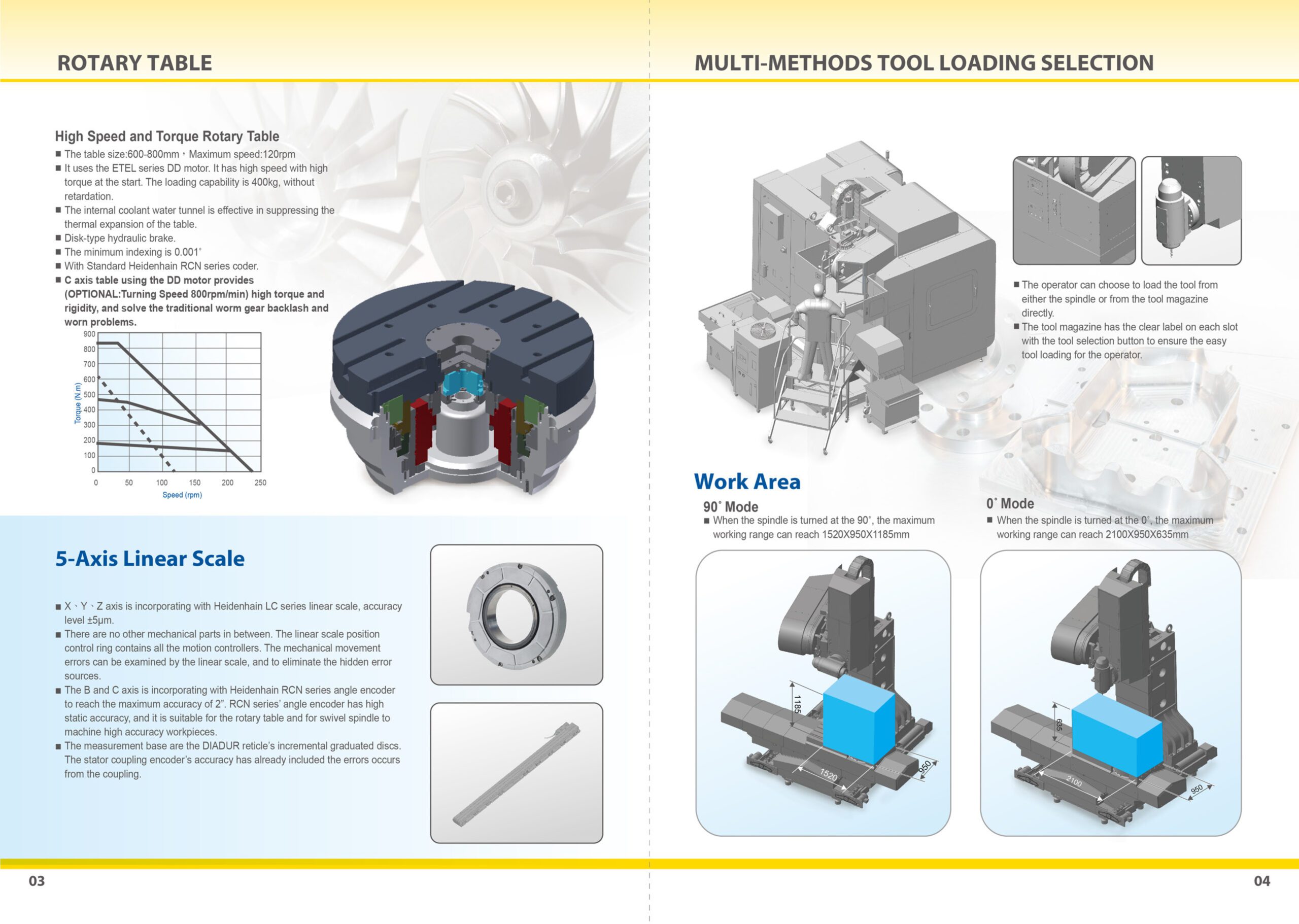 FFG Americas Leadwell BC Series Design Feature