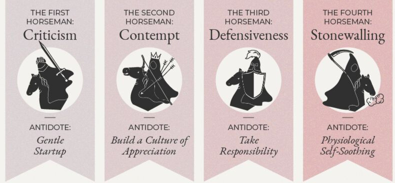 Gottmans' Four Horsemen of the Apocalypse