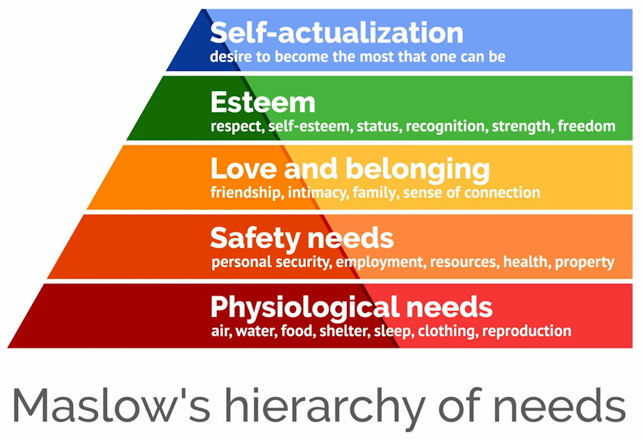 Maslow Hierachy of Needs